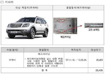 국토부, '천장 고정부품 불량' 기아 모하비 등 7만5348대 리콜