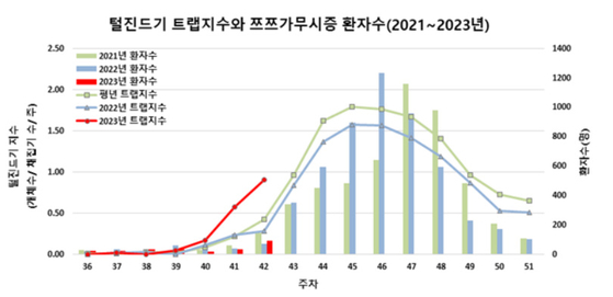 〈자료=질병관리청 제공〉