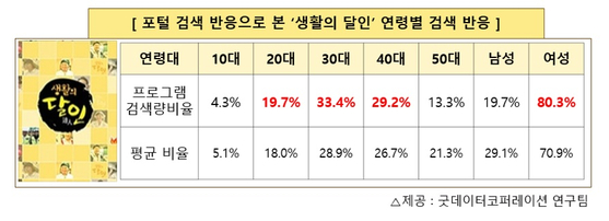 '생활의 달인' 화제성 조사 결과