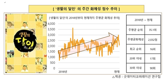 '생활의 달인' 화제성 조사 결과