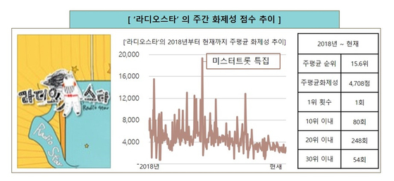 '라디오스타' 화제성 지수 조사 결과, 굿데이터코퍼레이션 제공 