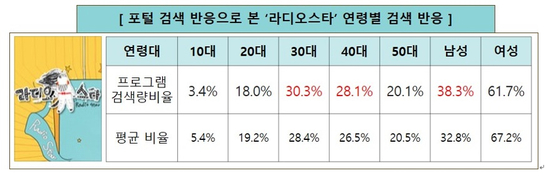 '라디오스타' 화제성 지수 조사 결과, 굿데이터코퍼레이션 제공 