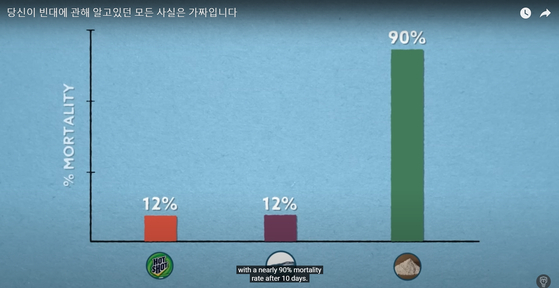 마크 로버가 미국 럿거스 대학 도시곤충연구실의 웡 박사와 한 실험에서 일반 살충제는 별로 효과가 없었다. 규조토는 뿌린 뒤 10일 후 빈대 90%를 없앴다. 〈사진=유튜브 채널 'Mark Rober' 캡처〉