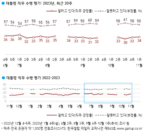 윤석열 대통령 직무수행 평가 〈사진=한국갤럽 제공〉