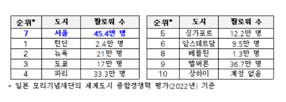 세계 경쟁력 10대 도시 인스타그램 팔로워 수. 〈자료=서울시〉