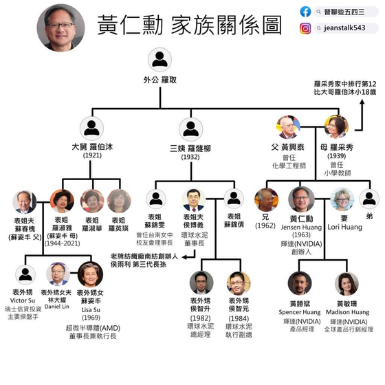 젠슨 황과 리사 수의 관계를 추정한 도표. 추정이었던 둘의 관계가 공식확인됐다 〈출처=인스타 jeanstalk543〉