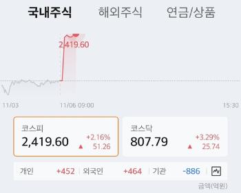 '공매도 금지'에 코스피, 개장 초 2% 급등 2400선 회복