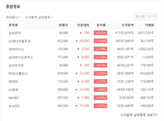 6일 코스피 상위 10개 종목이 빨간불을 켰다. 〈사진=네이버 캡처〉