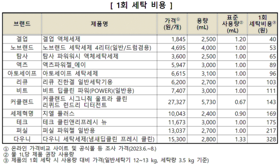 12개 제품의 1회 세탁 비용 비교. 〈자료=한국소비자원〉