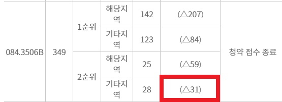 김포 '고촌센트럴자이' 전용면적 84㎡B 타입 1~2순위 청약 마감 결과 (출처=한국부동산원 청약홈)