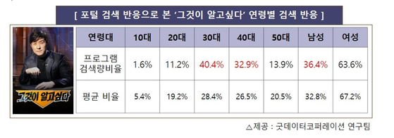 '그것이 알고 싶다' 화제성 수치 결과