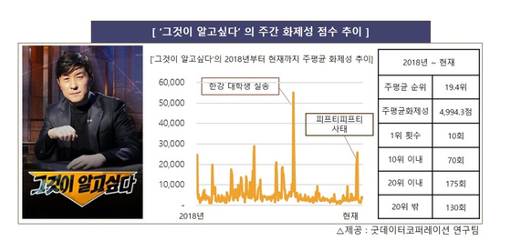 '그것이 알고 싶다' 화제성 수치 결과