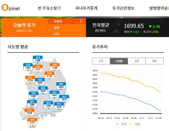 전국 주유소 휘발유 평균가격 3개월만에 1600원대로 내려