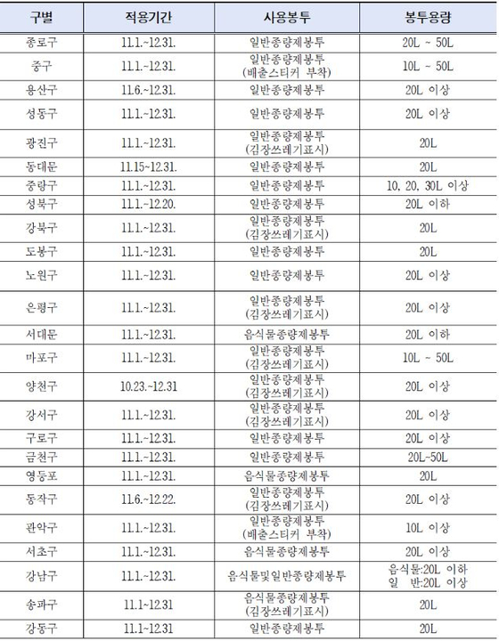 서울 자치구별 김장 쓰레기 배출 방법. 〈사진=서울시 제공〉