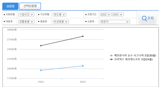 (출처=한국소비자원 참가격)