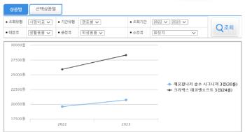 화장지·비누까지…먹거리뿐 아니라 생활용품 가격도 '껑충'