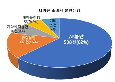 한국소비자연맹에 접수된 다이슨 관련 불만 통계 〈사진=한국소비자연맹〉