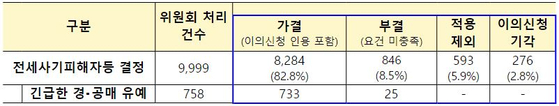 피해자 신청 위원회 처리현황. 〈사진=국토부 제공〉