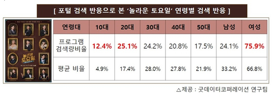 '놀라운 토요일' 화제성 조사 결과