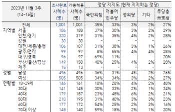 '정당 지지도' 국민의힘 35% 민주당 33%…최대 의석 수도권은? | 한국갤럽