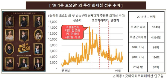 '놀라운 토요일' 화제성 조사 결과