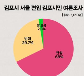 김포시 “ARS 여론조사서 지역민 68% 서울 편입 찬성“