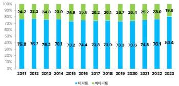 빌라·오피스텔 등 비아파트 전세거래액 비중 '역대 최소'…왜? 