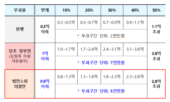 재건축부담금 면제 및 부과 구간 (출처=국토교통부/단위=원)