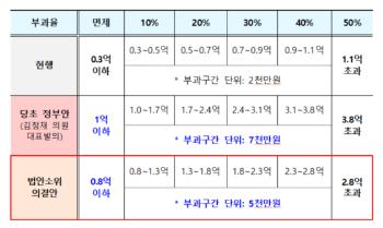 '초과이익 8천만원 면제·장기보유 70% 감면' 재건축법안, 국회 소위 통과