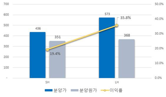 SH가 추정한 분양 이익 차이. 〈자료=SH 제공〉