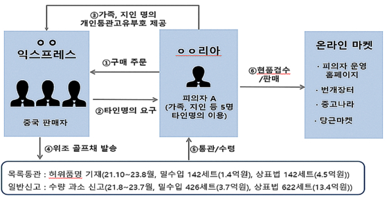 중국산 위조 골프채 밀수입 사건 개요도. 〈자료=인천세관 제공〉