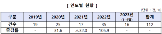 〈사진=한국소비자원 제공〉