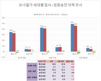 대기업 총수 일가, 평균 33세에 임원…사장은 42세에