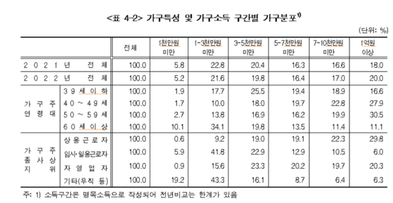 자산 줄고 부채 늘었다…1억원 소득 가구는 20%로 증가