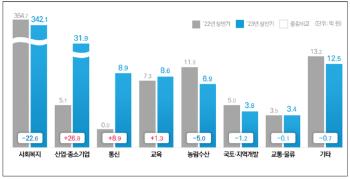 올해 상반기 618억원 부정수급 적발…사회복지 분야 가장 많아