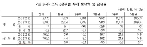 자산 줄고 부채 늘었다…1억원 소득 가구는 20%로 증가