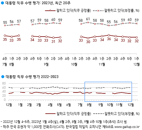 윤석열 대통령 직무수행 평가 〈사진=한국갤럽 제공〉