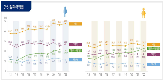 질병관리청이 '국민건강영양조사 2022년 결과'를 발표했다. 〈사진=질병관리청〉