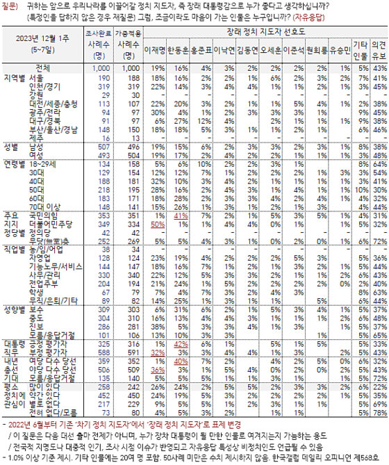 장래 정치 지도자 선호도 조사 〈사진=한국갤럽 제공〉