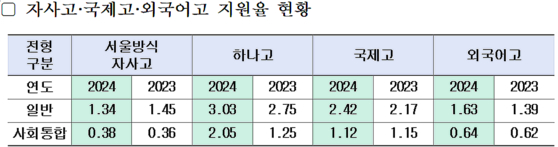 〈자료=서울시교육청〉