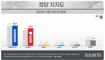 국민의힘, 4%p↑37.9% 민주당 0.1%p↓43.7%…오차범위 내 좁혀져