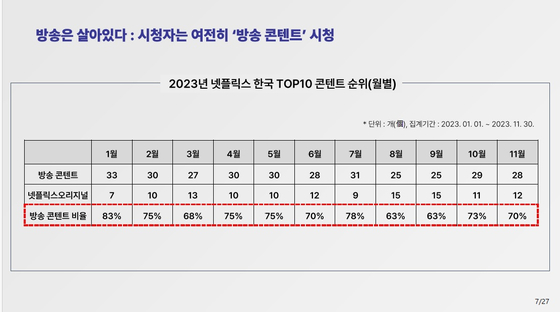 넷플릭스 한국 TOP10 콘텐트 순위