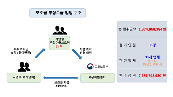 정부보조금 부정수급 범행 구조 [부산경찰청 제공]