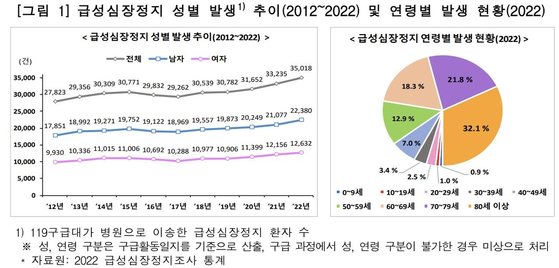 질병청 급성심장정지조사 심포지엄