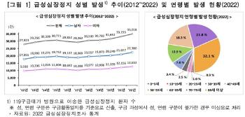 급성 심장정지, 남자ㆍ70세 이상ㆍ집 안 발생...생존율은?