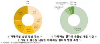 나이에 따라 '손상 이유' 달라…자살은 39분마다 1명씩