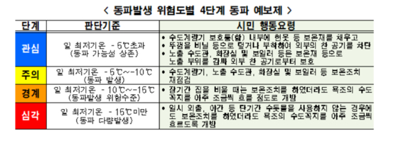 4단계 동파예보제. 〈사진=서울시〉