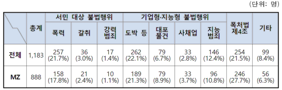 범죄 유형별. 〈자료=경찰청〉