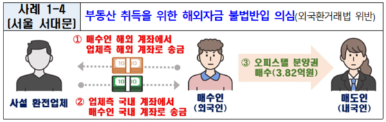 '환치기' 부동산 거래 유형 (출처=국토교통부)