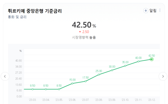 튀르키예 기준금리 그래프 〈자료=네이버〉